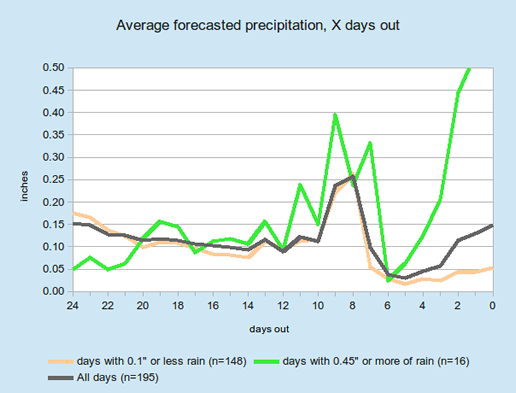 Avg_Forecast_Chart_Josh_Rosenberg